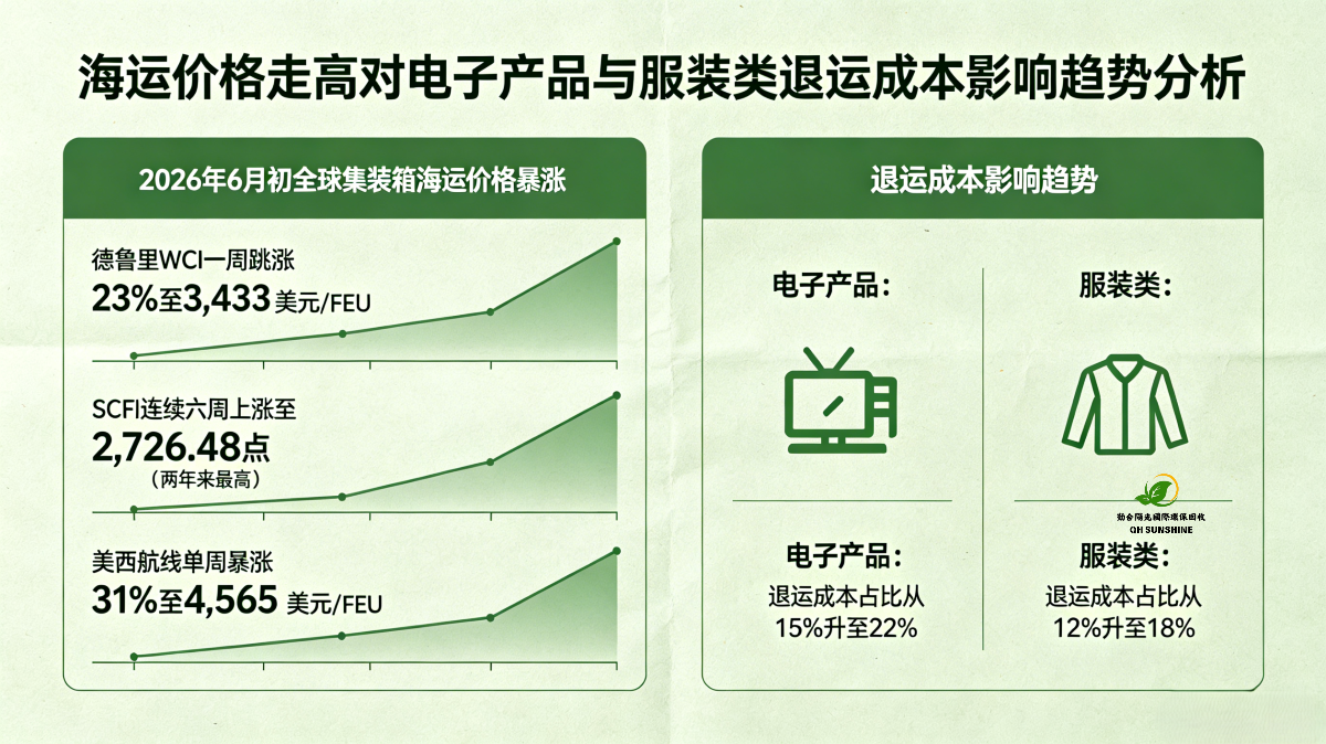 海运退运成本提高